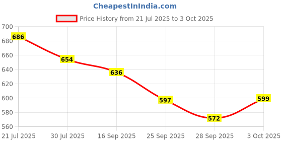 flipkart.com modicare Fresh Moment Toothpaste Green (100 g each, Pack of 6), Green Toothpaste modicare Price History Graph from 21 Jul 2025 to 3 Oct 2025
