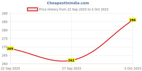 flipkart.com modicare Fresh Moment Toothpaste with Fresh mint (4 pice) Toothpaste modicare Price History Graph from 22 Sep 2025 to 5 Oct 2025