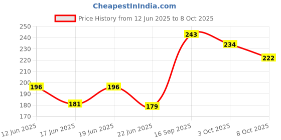 flipkart.com modicare Fresh Moments Gel Toothpaste Green, 100gm each, Pack of 2 Toothpaste modicare Price History Graph from 12 Jun 2025 to 8 Oct 2025