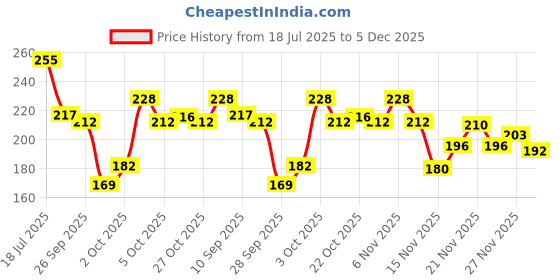 flipkart.com modicare Fresh moments Gel Toothpaste Toothpaste modicare Price History Graph from 18 Jul 2025 to 5 Dec 2025