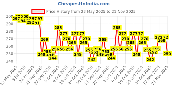 flipkart.com modicare FRESH MOMENTS PASTE PACK OF 4 Toothpaste modicare Price History Graph from 23 May 2025 to 21 Nov 2025