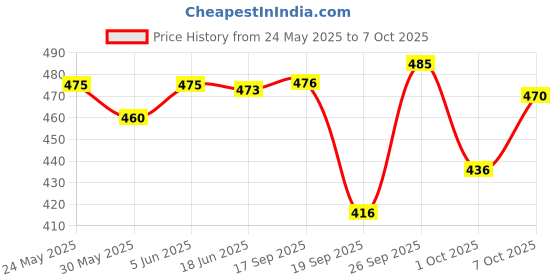 flipkart.com modicare FRESH MOMENTS PASTE PACK OF 6 Toothpaste modicare Price History Graph from 24 May 2025 to 7 Oct 2025