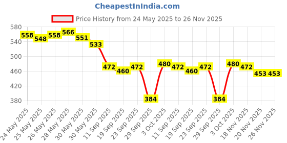 flipkart.com modicare fresh moments Toothpaste modicare Price History Graph from 24 May 2025 to 26 Nov 2025