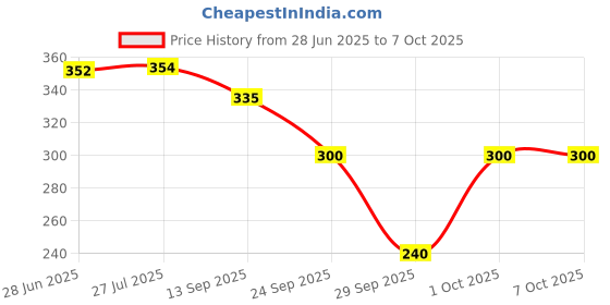 flipkart.com modicare FRESH MOMENTS TOOTHPASTE PACK OF 4X100G Toothpaste modicare Price History Graph from 28 Jun 2025 to 7 Oct 2025