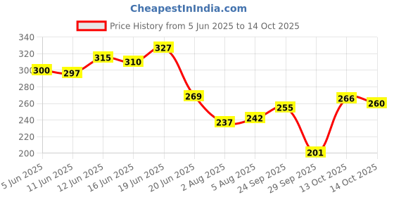 flipkart.com modicare Fruit of The Earth Moor Mud Facial Bar Nutrient and Mineral 25g*4Pcs 100g modicare Price History Graph from 5 Jun 2025 to 14 Oct 2025