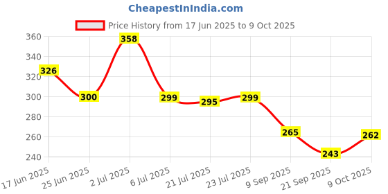 flipkart.com modicare Glycerine & Honey Bar modicare Price History Graph from 17 Jun 2025 to 9 Oct 2025