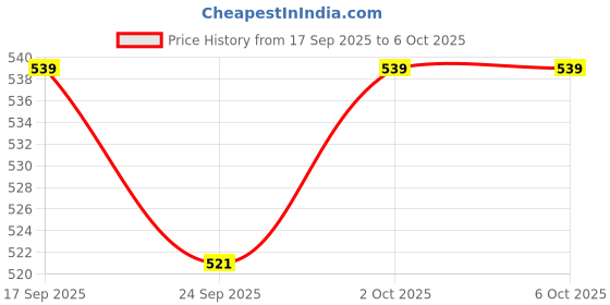 flipkart.com modicare High Definition Eyeliner 1 ml modicare Price History Graph from 17 Sep 2025 to 6 Oct 2025