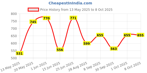flipkart.com modicare NO TEARS SHAMPOO (200ml each) - pack of 3 modicare Price History Graph from 13 May 2025 to 7 Oct 2025