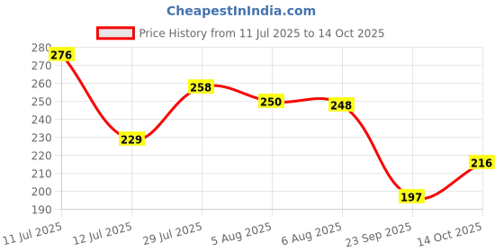 flipkart.com modicare Salon Professional Advance Formula Dandruff Care Shampoo modicare Price History Graph from 11 Jul 2025 to 14 Oct 2025