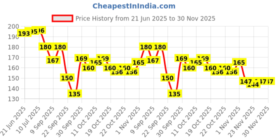 flipkart.com modicare schloka under eye cream modicare schloka Price History Graph from 21 Jun 2025 to 29 Nov 2025