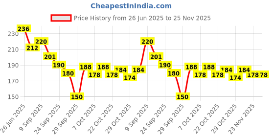 flipkart.com modicare SCHLOKA UNDER EYE CREAM WITH ASHWAGANDHA & GOTUKOLA (20 ML) modicare Price History Graph from 26 Jun 2025 to 25 Nov 2025