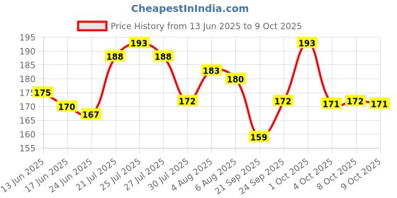 flipkart.com modicare Sofwash modicare Price History Graph from 13 Jun 2025 to 9 Oct 2025