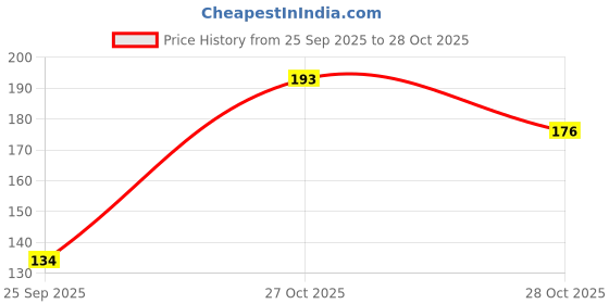flipkart.com modicare Sofwash White Pearl Bathing Soap (4 X 75G ) 3 IN1 Each modicare Price History Graph from 25 Sep 2025 to 28 Oct 2025