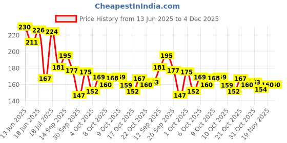 flipkart.com modicare Sofwash White Pearl Bathing Soap (4 X 75G ) 3 IN1 Each 300g modicare Price History Graph from 13 Jun 2025 to 4 Dec 2025
