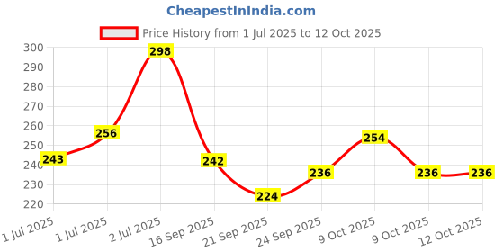 flipkart.com modicare TALCUM POWDER (BC0009) 100gm each - pk 3 modicare Price History Graph from 1 Jul 2025 to 12 Oct 2025