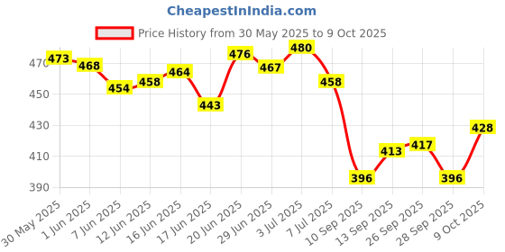flipkart.com modicare toothpaste pack of 6 Toothpaste modicare Price History Graph from 30 May 2025 to 9 Oct 2025