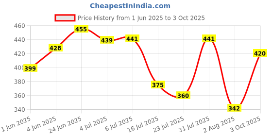 flipkart.com modicare VELOCITY DEODORISING BODY SPRAY 125 ML , 2X 125ML Deodorant Spray-For Men modicare Price History Graph from 1 Jun 2025 to 3 Oct 2025