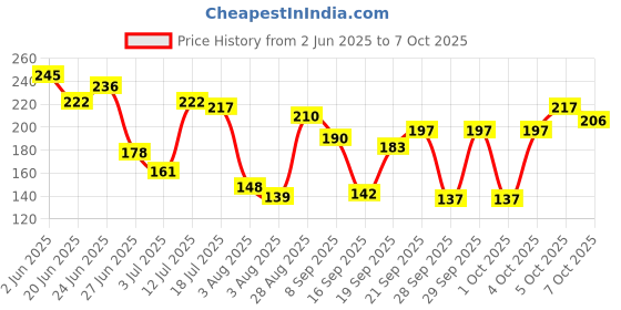 flipkart.com modicare Velocity Men Body Spray Deodorant Spray-For Men modicare Price History Graph from 2 Jun 2025 to 7 Oct 2025