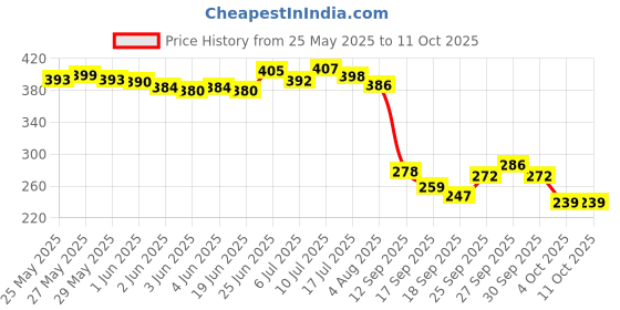 flipkart.com modicare Well Amrit Shakti modicare Price History Graph from 25 May 2025 to 10 Oct 2025