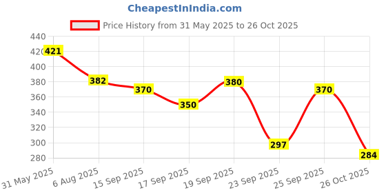 flipkart.com modicare Well Calcium Complex for Bone Health - 60 Tablets Plant-Based Protein modicare Price History Graph from 31 May 2025 to 26 Oct 2025