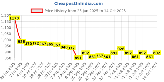 flipkart.com modicare well Crest Powder Plant-Based Protein modicare well Price History Graph from 25 Jun 2025 to 14 Oct 2025