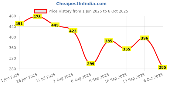 flipkart.com modicare well D Tox Cleansing & Detoxification modicare well Price History Graph from 1 Jun 2025 to 6 Oct 2025