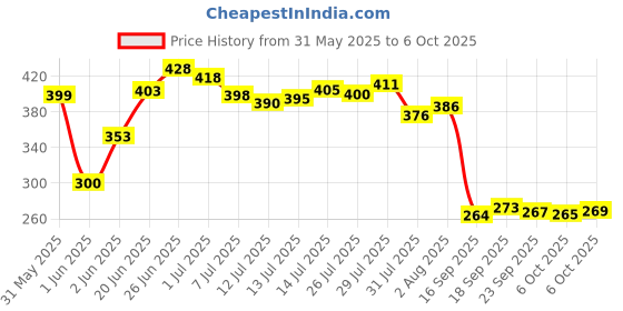 flipkart.com modicare well Multivitamin Multimineral modicare well Price History Graph from 31 May 2025 to 6 Oct 2025