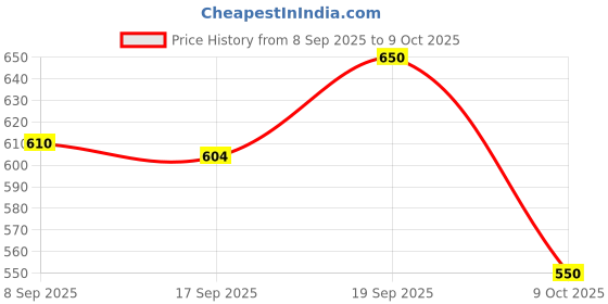 flipkart.com modicare well Multivitamin Multimineral modicare well Price History Graph from 8 Sep 2025 to 9 Oct 2025