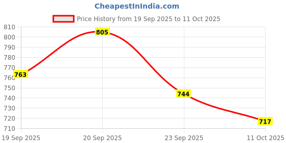 flipkart.com modicare well Multivitamin Multimineral modicare well Price History Graph from 19 Sep 2025 to 11 Oct 2025