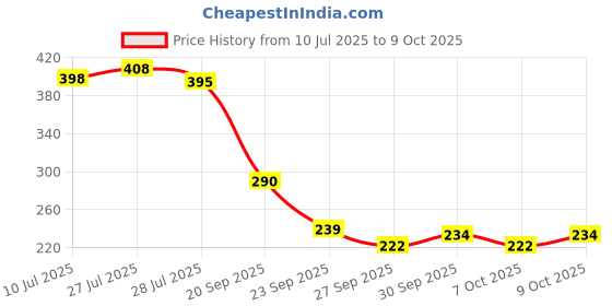 flipkart.com modicare well Multivitamin Multimineral Tablet modicare well Price History Graph from 10 Jul 2025 to 8 Oct 2025