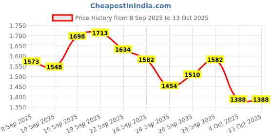 flipkart.com modicare well Plant-Based Protein modicare well Price History Graph from 8 Sep 2025 to 13 Oct 2025