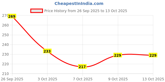 flipkart.com modicare Well Pudina With Tulsi modicare Price History Graph from 26 Sep 2025 to 12 Oct 2025