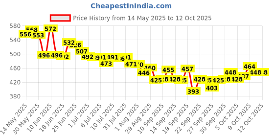 flipkart.com modicare Well Strong & Smart (Chocolate Flavour) 200g PACK OF 1 Chocolate Flavored Powder modicare Price History Graph from 14 May 2025 to 12 Oct 2025