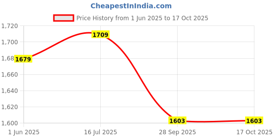 flipkart.com modifystyle 4.3inch Display + Parking Camera for Bolero Pickup (2012 to Present) Black LCD modifystyle Price History Graph from 1 Jun 2025 to 16 Oct 2025