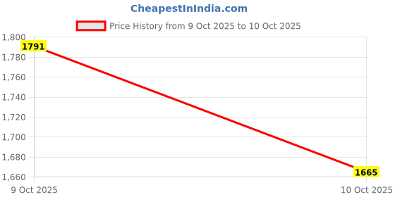 flipkart.com modifystyle 4.3inch Display + Parking Camera for Hyundai i10 (2007 to 2009) Type 1 Black LCD modifystyle Price History Graph from 9 Oct 2025 to 10 Oct 2025