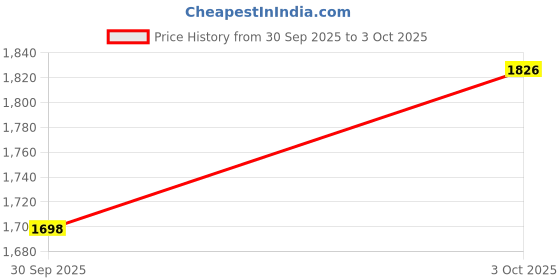 flipkart.com modifystyle 4.3inch Display + Parking Camera for Maruti Swift (2018 to 2021) Type 4 Black LCD modifystyle Price History Graph from 30 Sep 2025 to 3 Oct 2025