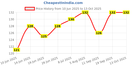 flipkart.com MODIK Silicone Zipper Headphone Pouch For Universal Price History Graph from 10 Jun 2025 to 13 Oct 2025