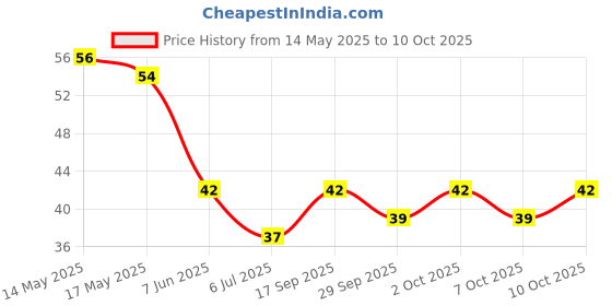 flipkart.com modinity 1 Boxes 20 Pcs Soap Mini Bath Slice Sheet Scented Foaming Paper Soap for Travel modinity Price History Graph from 14 May 2025 to 7 Oct 2025