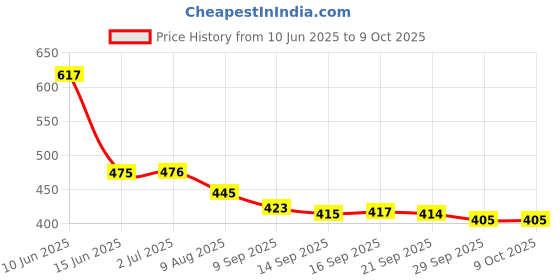 flipkart.com modinity 1 Keychain LED Flashlights, Rechargeable Flashlights with Lighter, Pocket Lighter modinity Price History Graph from 10 Jun 2025 to 8 Oct 2025