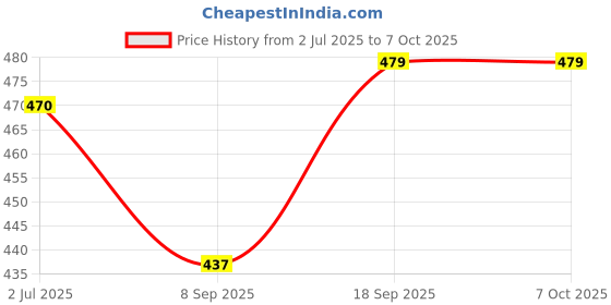 flipkart.com modinity 1000 W Multicolor Hand Blender modinity Price History Graph from 2 Jul 2025 to 6 Oct 2025