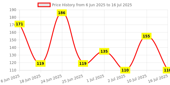 flipkart.com Modinity 5 in 1 Gadgets and Keyboard Cleaner Cleaning Soft Brush for Laptops, Mobiles, Computers Price History Graph from 6 Jun 2025 to 16 Jul 2025