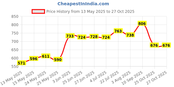 flipkart.com modinity 80pcs art marker pens modinity Price History Graph from 13 May 2025 to 25 Oct 2025