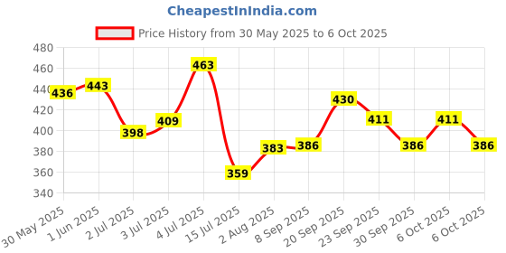 flipkart.com modinity Ab Roller 4 Wheel Abs Carver for Abdominal and Stomach Exercise Training Ab Exerciser modinity Price History Graph from 30 May 2025 to 6 Oct 2025
