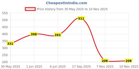 flipkart.com modinity Art Markers Sketch Pens With Dual Tips with carring case modinity Price History Graph from 30 May 2025 to 8 Nov 2025
