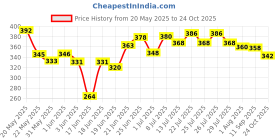flipkart.com modinity Baby Bath Tub, Multi Color (2 feet) modinity Price History Graph from 20 May 2025 to 24 Oct 2025