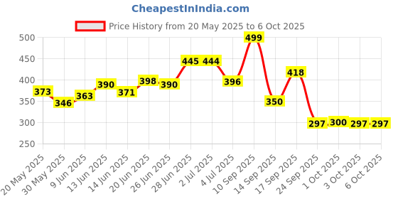 flipkart.com modinity Digital Tally Counter modinity Price History Graph from 20 May 2025 to 5 Oct 2025