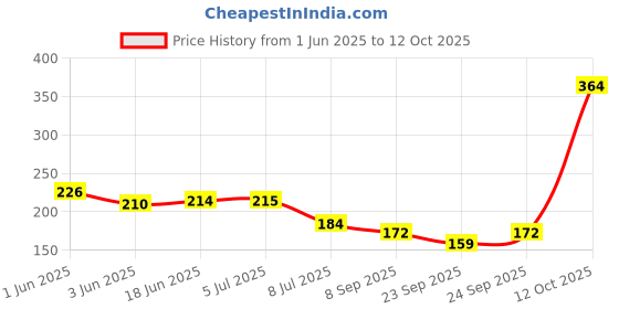 flipkart.com modinity Empty Cutlery Holder Case modinity Price History Graph from 1 Jun 2025 to 12 Oct 2025