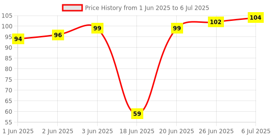 flipkart.com Modinity Face ice roller Ice Roller for Face & Eye Reusable Face Roller Massager ice roller Massager Price History Graph from 1 Jun 2025 to 6 Jul 2025