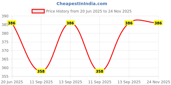 flipkart.com Modinity Facial Steam Vaporizer/Steam Inhaler Vaporizer/Nose Steamer/Nose Vaporiser Vaporizer Price History Graph from 20 Jun 2025 to 24 Nov 2025