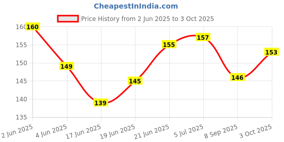 flipkart.com modinity ICE Cream Candy Shape Cool Fancy Eraser Stationery Set, Return Gifts Non-Toxic Eraser modinity Price History Graph from 2 Jun 2025 to 3 Oct 2025